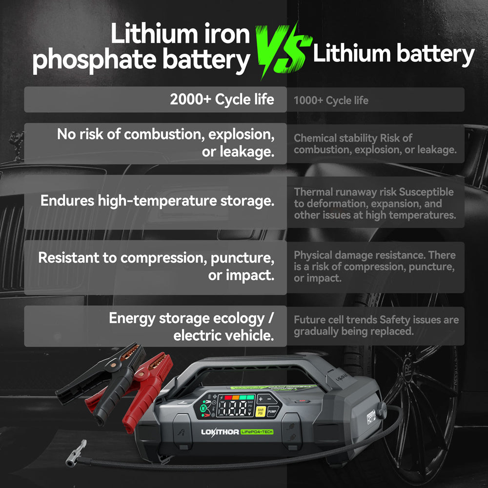 Lokithor JA3000PRO - 12V, 3000A, 46.08Wh, LiFePO4 Jump Starter With 150PSI Air Inflator and ConnectMax Technology